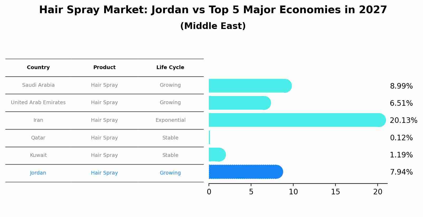 Hair Spray Market: Jordan vs Top 5 Major Economies in 2027 (Middle East)