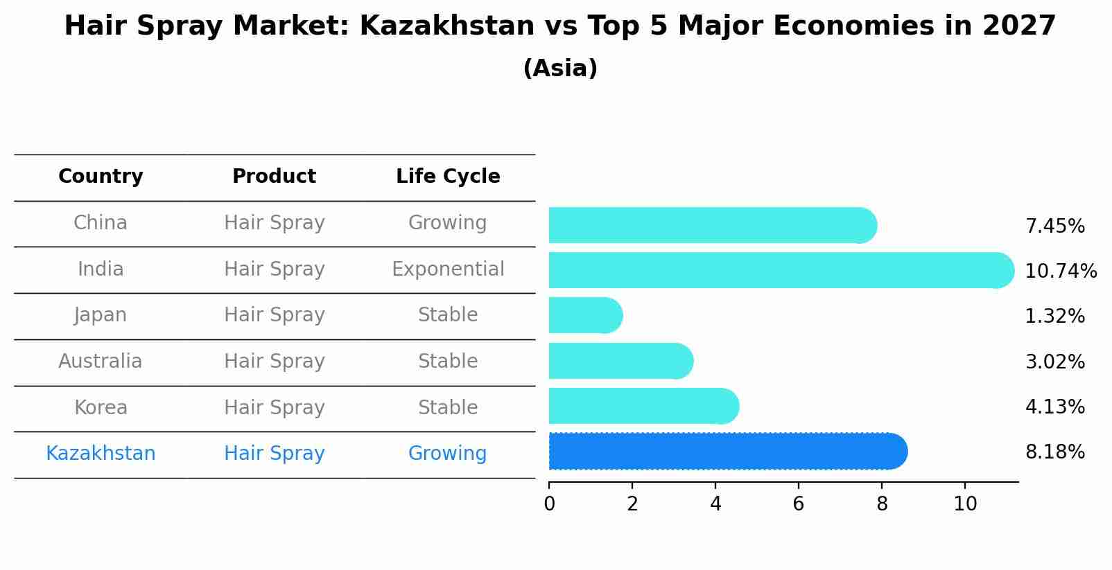 Hair Spray Market: Kazakhstan vs Top 5 Major Economies in 2027 (Asia)
