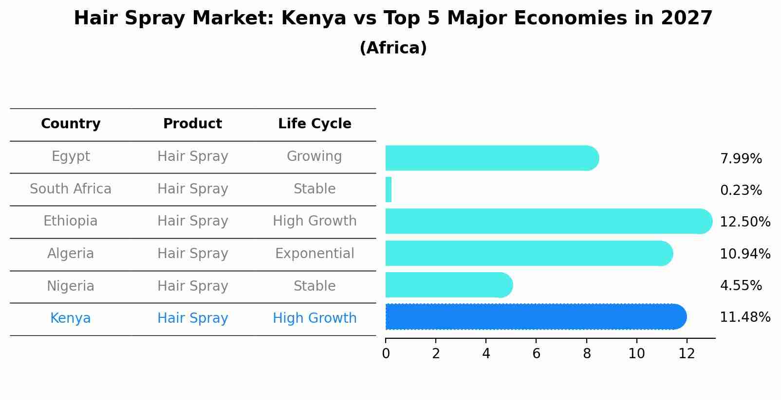 Hair Spray Market: Kenya vs Top 5 Major Economies in 2027 (Africa)