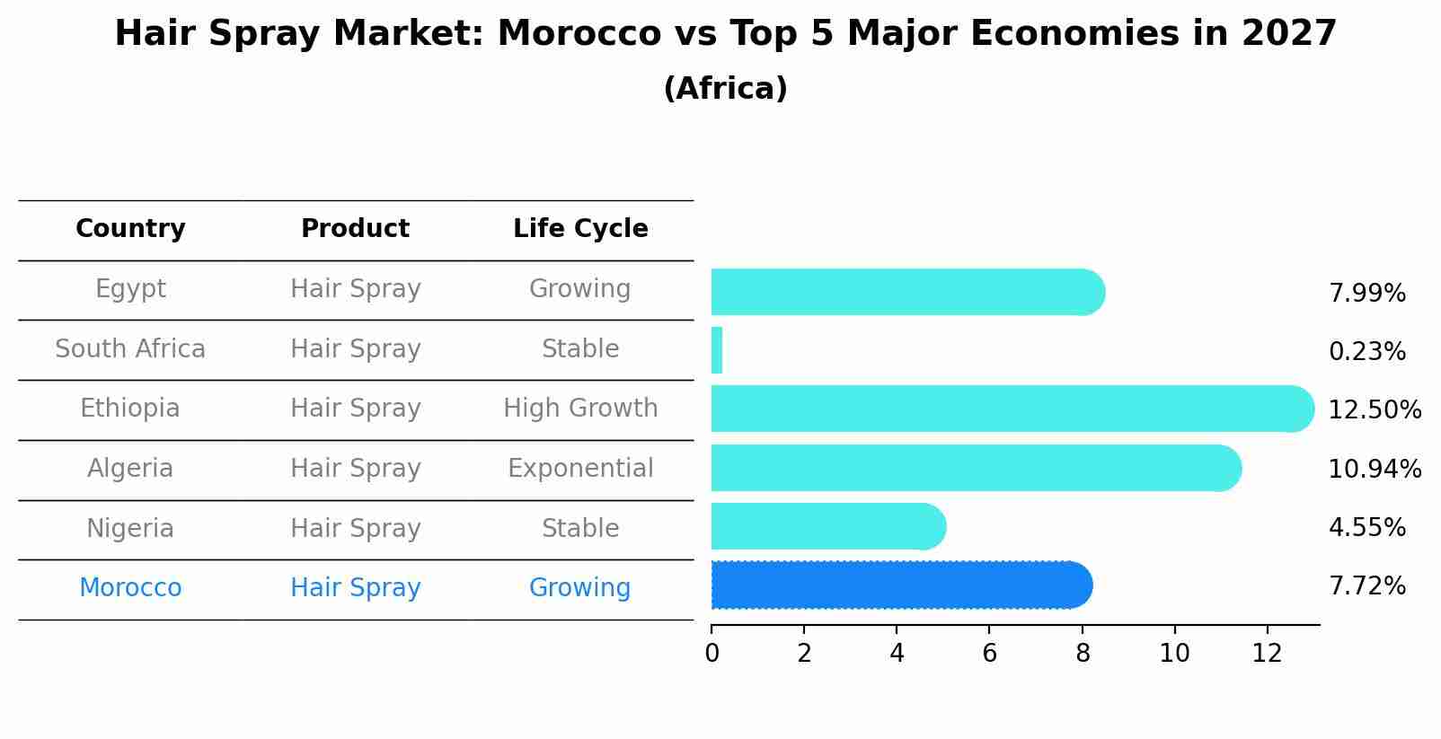Hair Spray Market: Morocco vs Top 5 Major Economies in 2027 (Africa)