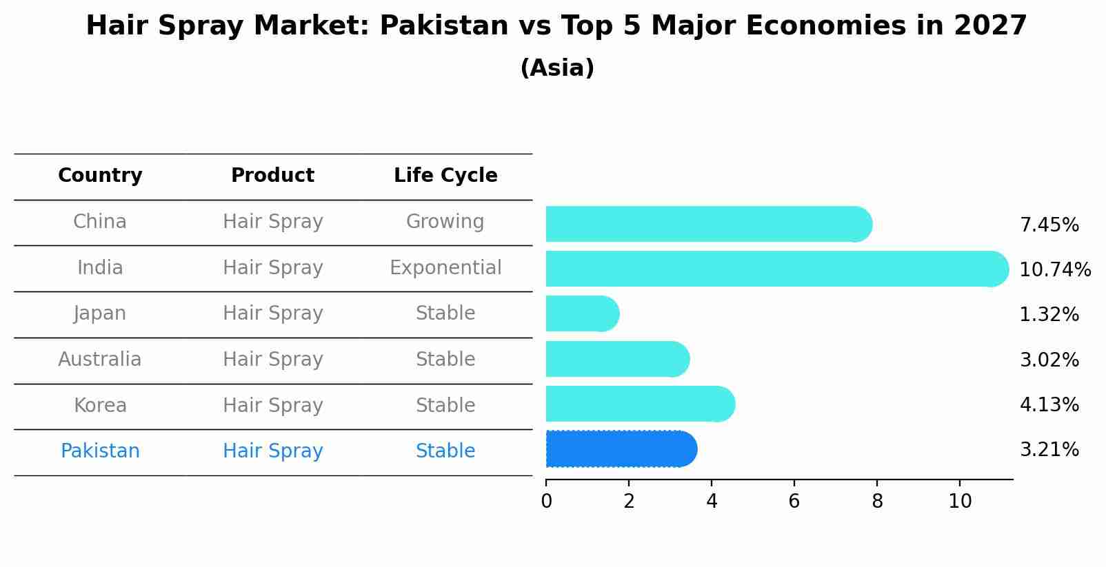 Hair Spray Market: Pakistan vs Top 5 Major Economies in 2027 (Asia)
