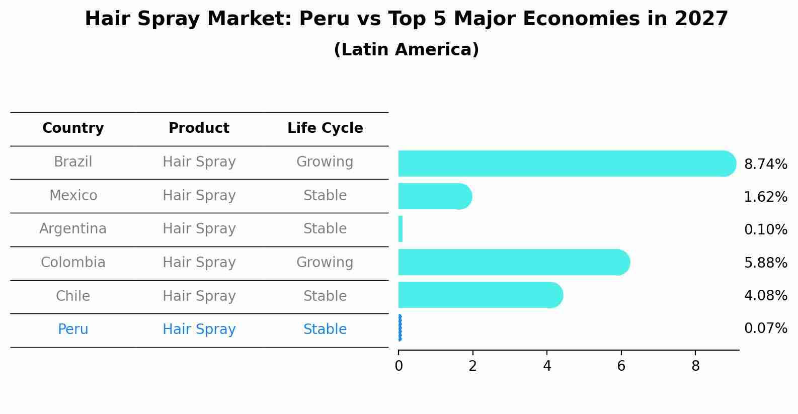 Hair Spray Market: Peru vs Top 5 Major Economies in 2027 (Latin America)