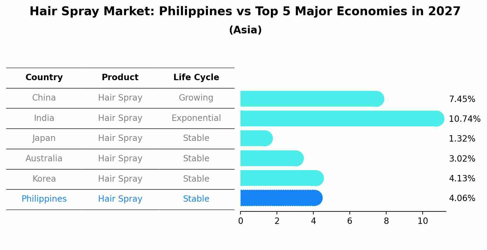 Hair Spray Market: Philippines vs Top 5 Major Economies in 2027 (Asia)