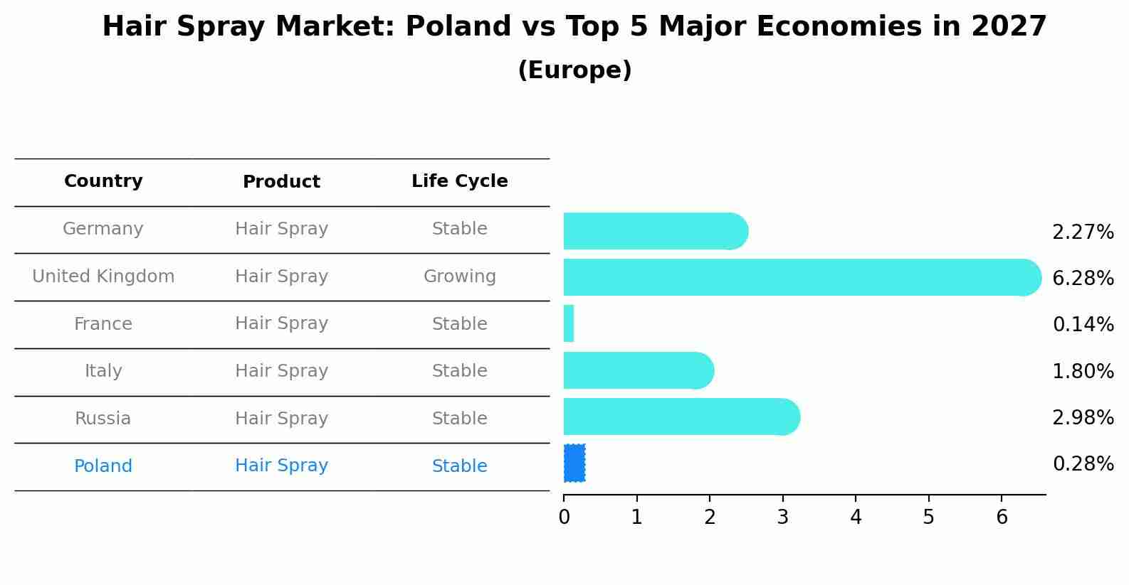 Hair Spray Market: Poland vs Top 5 Major Economies in 2027 (Europe)