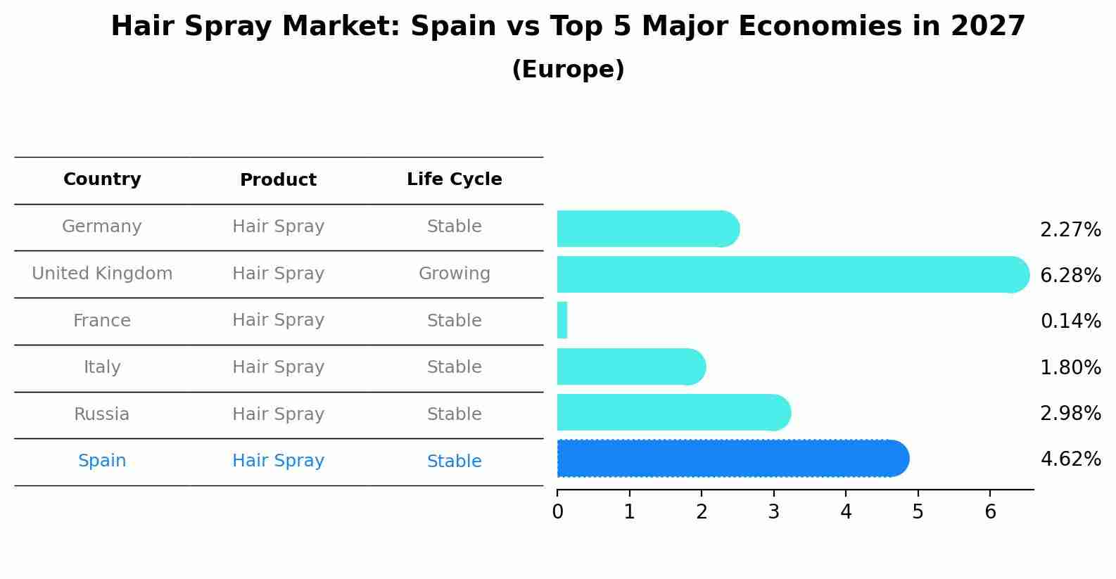 Hair Spray Market: Spain vs Top 5 Major Economies in 2027 (Europe)