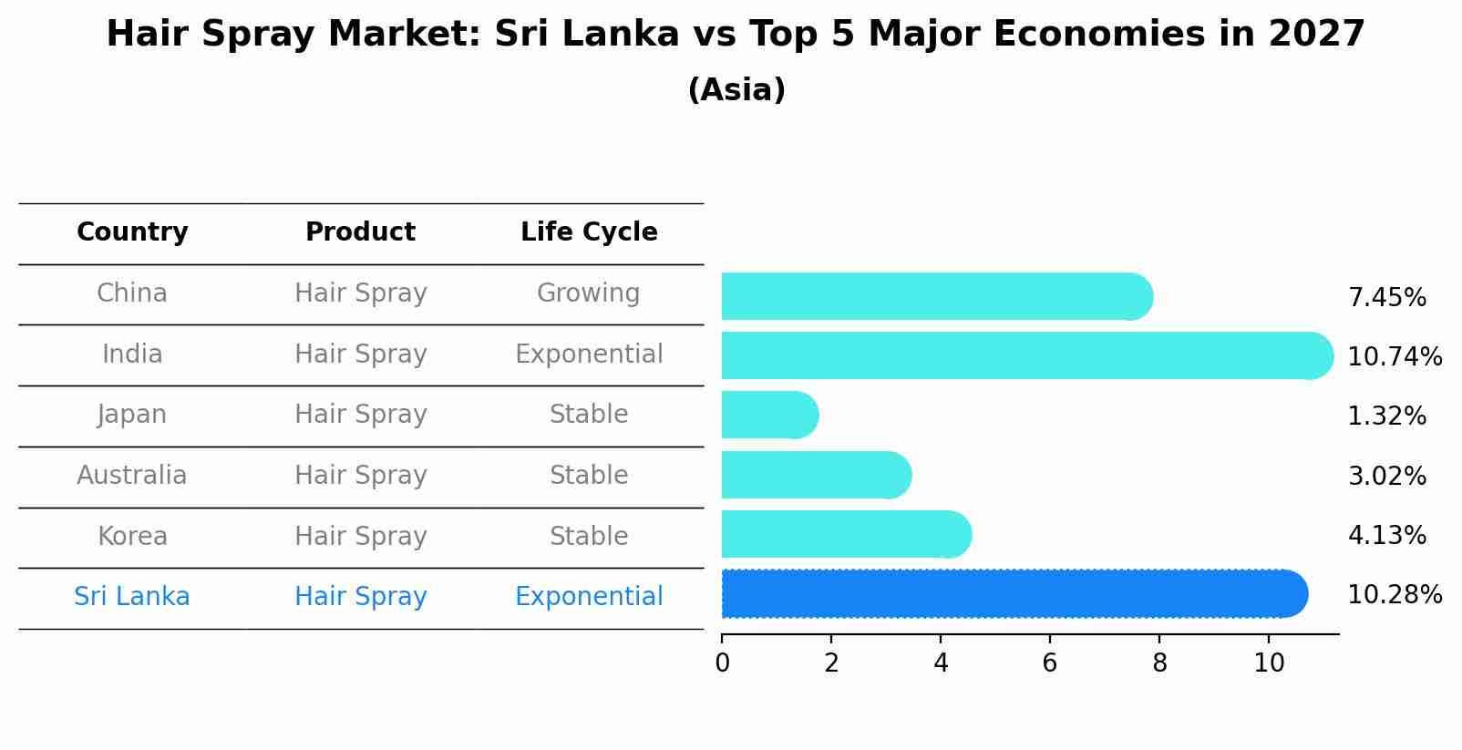 Hair Spray Market: Sri Lanka vs Top 5 Major Economies in 2027 (Asia)