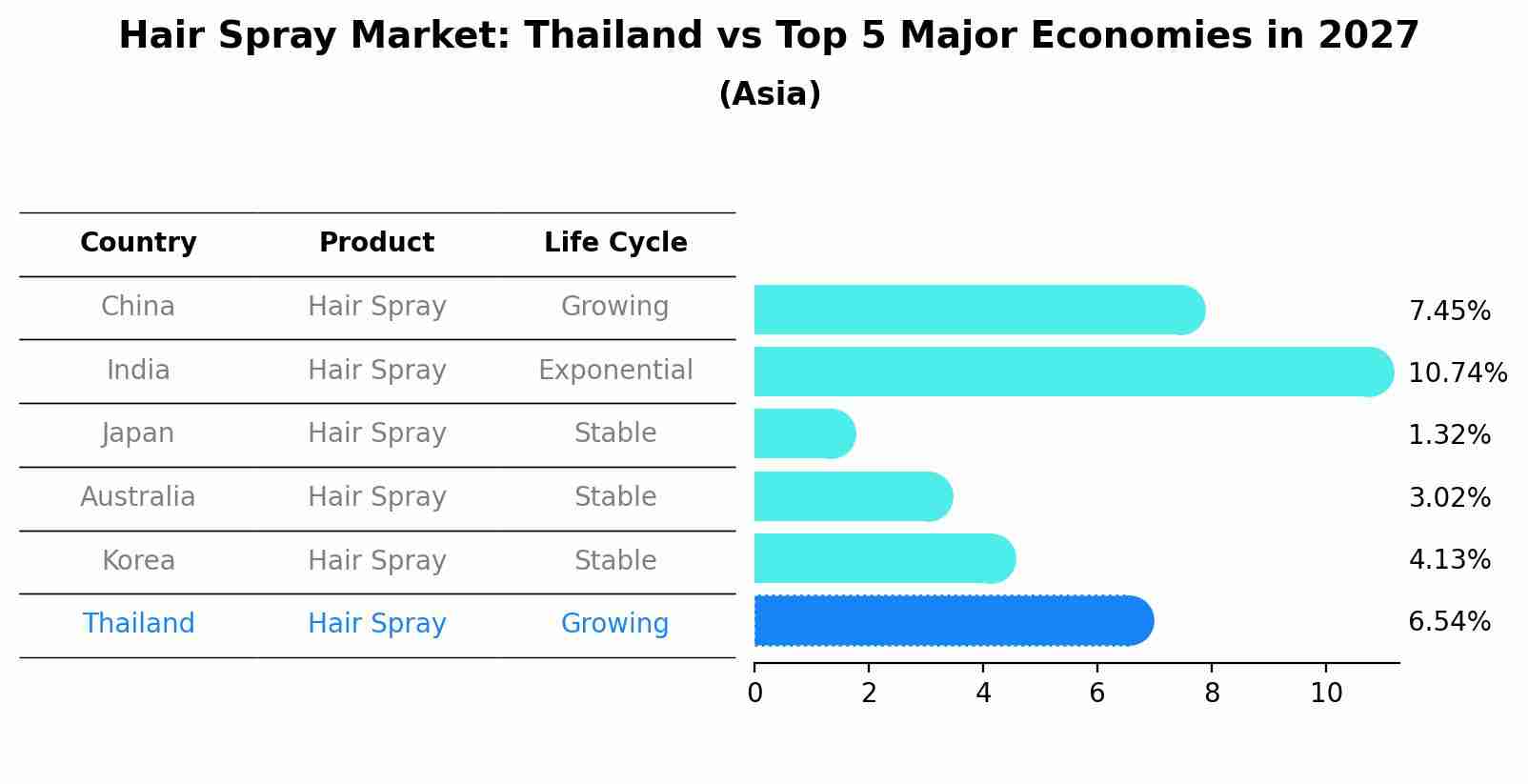 Hair Spray Market: Thailand vs Top 5 Major Economies in 2027 (Asia)