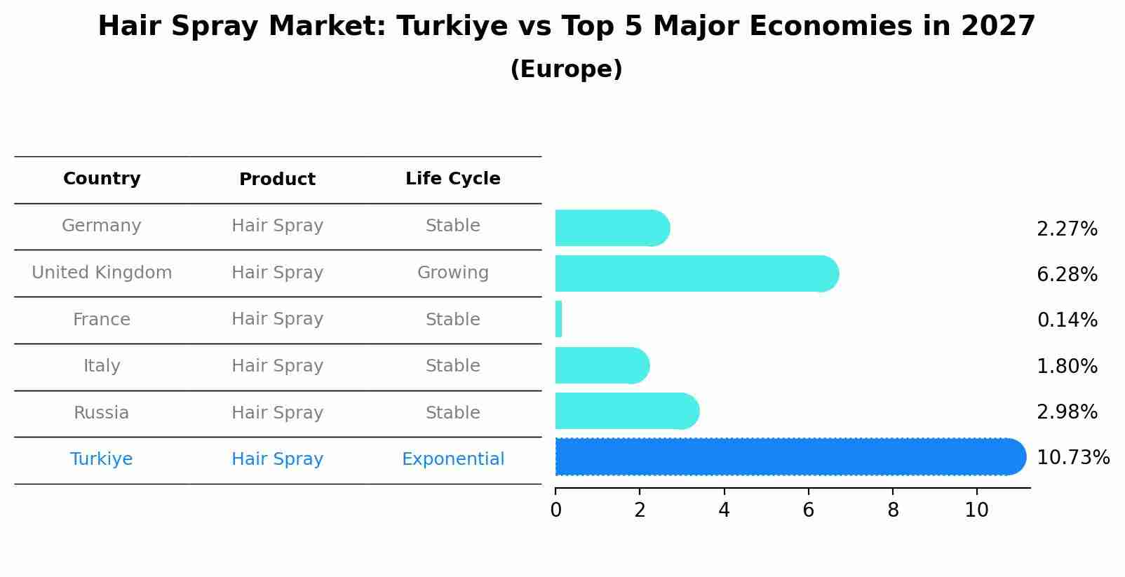 Hair Spray Market: Turkiye vs Top 5 Major Economies in 2027 (Europe)