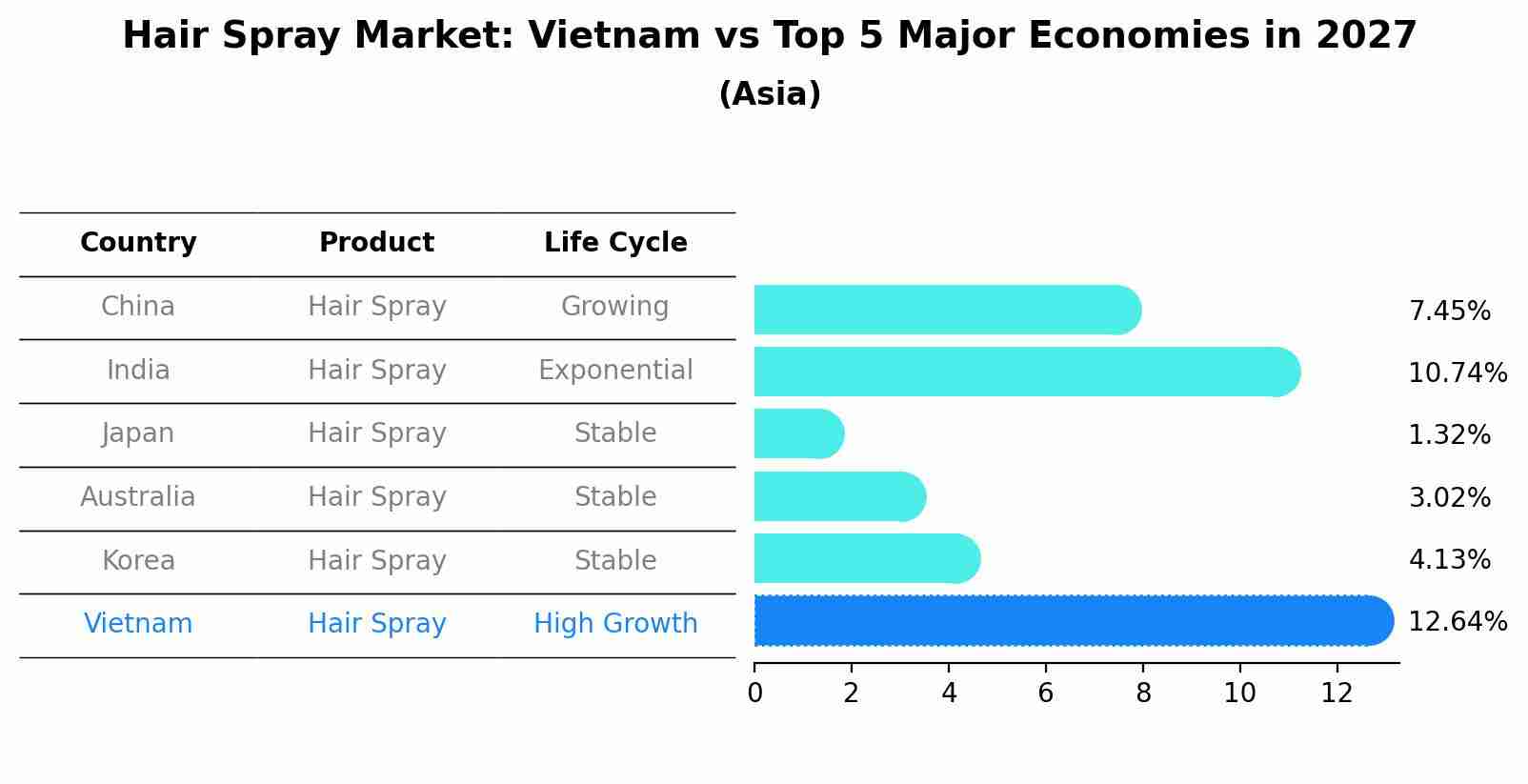 Hair Spray Market: Vietnam vs Top 5 Major Economies in 2027 (Asia)