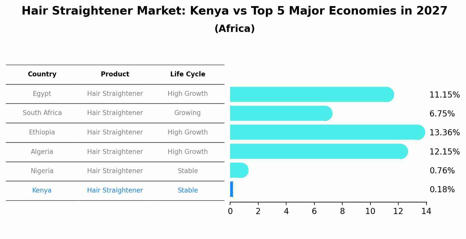 Hair Straightener Market: Kenya vs Top 5 Major Economies in 2027 (Africa)