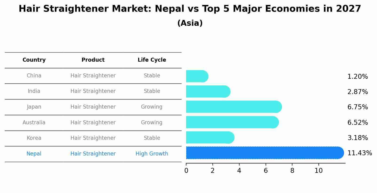 Hair Straightener Market: Nepal vs Top 5 Major Economies in 2027 (Asia)