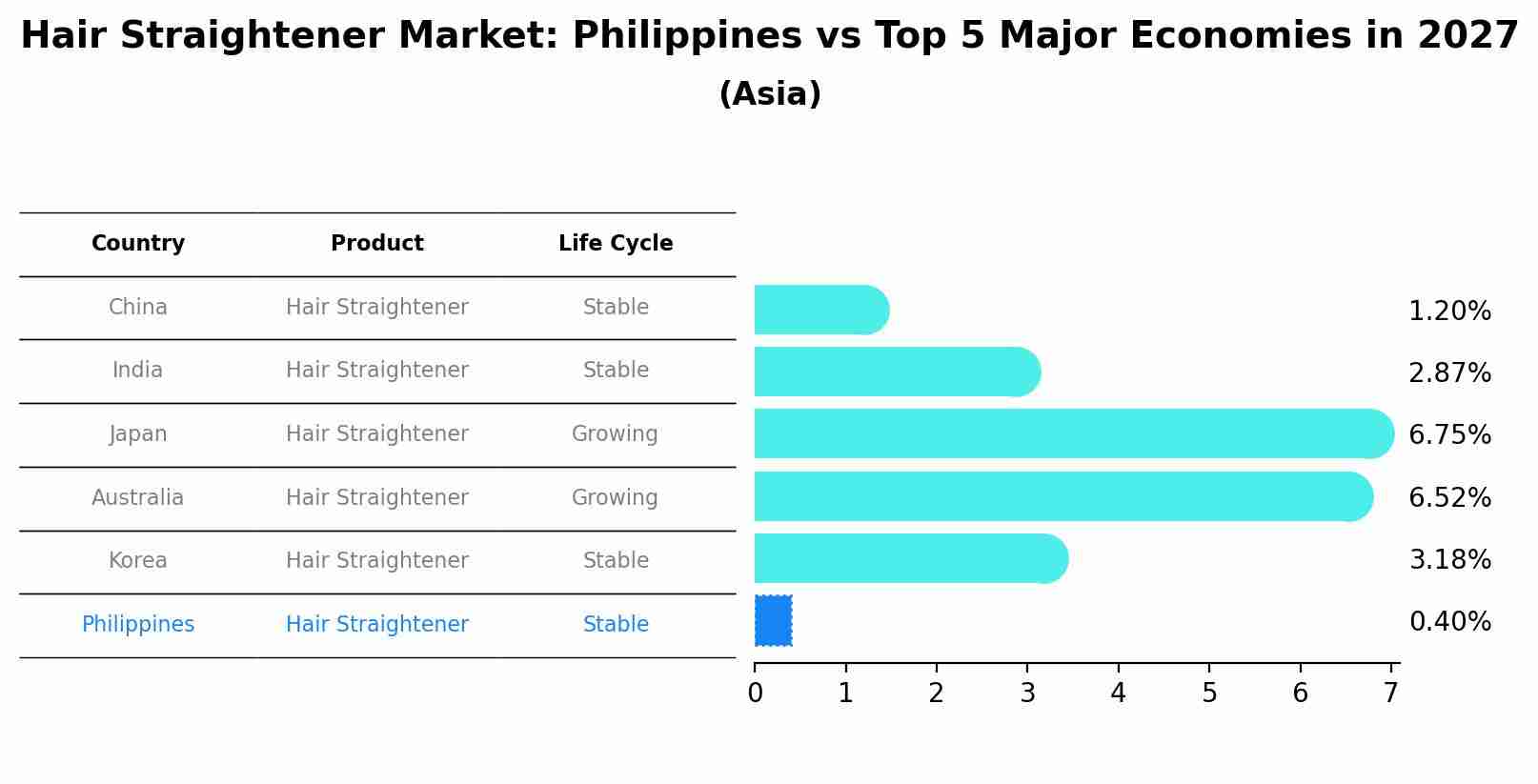 Hair Straightener Market: Philippines vs Top 5 Major Economies in 2027 (Asia)