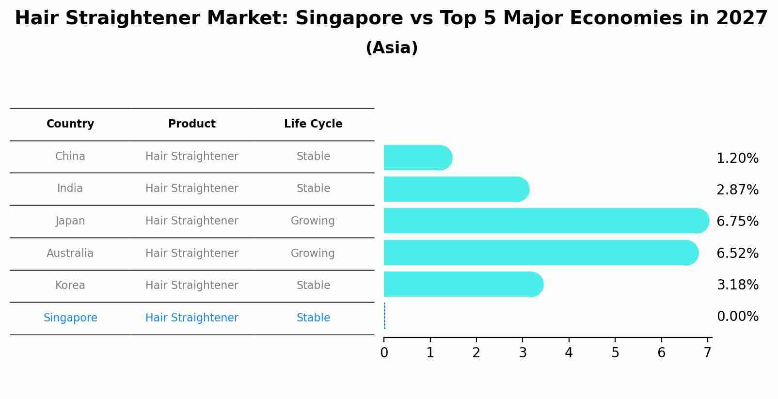 Hair Straightener Market: Singapore vs Top 5 Major Economies in 2027 (Asia)