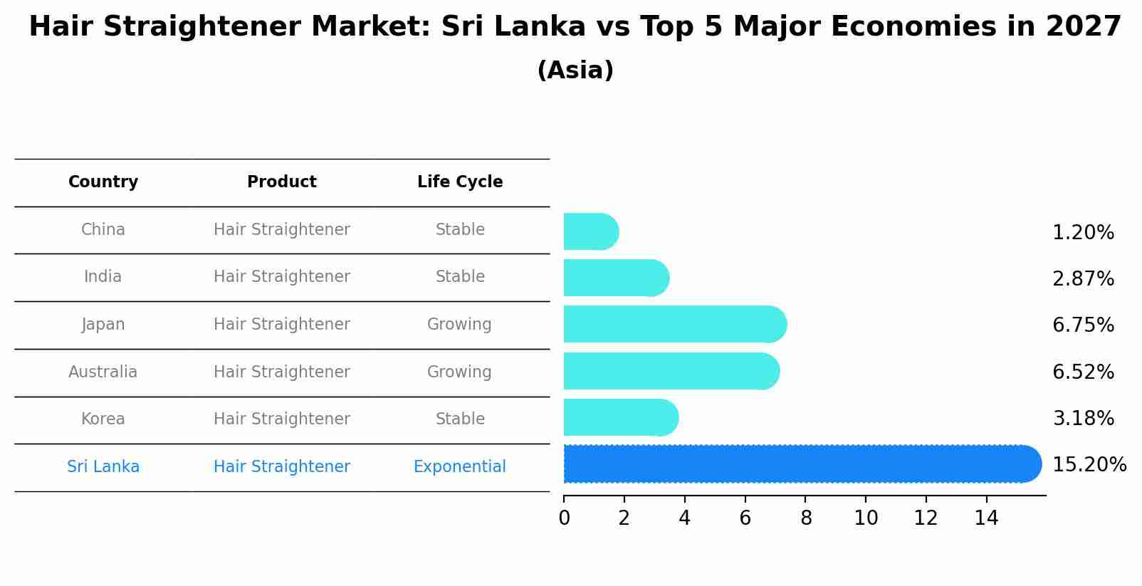 Hair Straightener Market: Sri Lanka vs Top 5 Major Economies in 2027 (Asia)