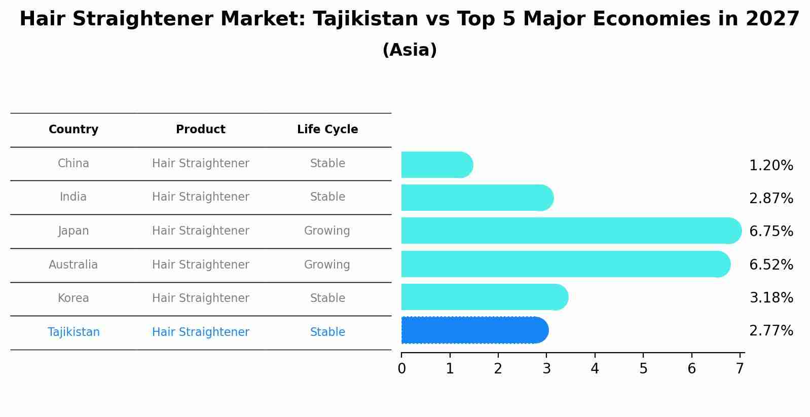 Hair Straightener Market: Tajikistan vs Top 5 Major Economies in 2027 (Asia)