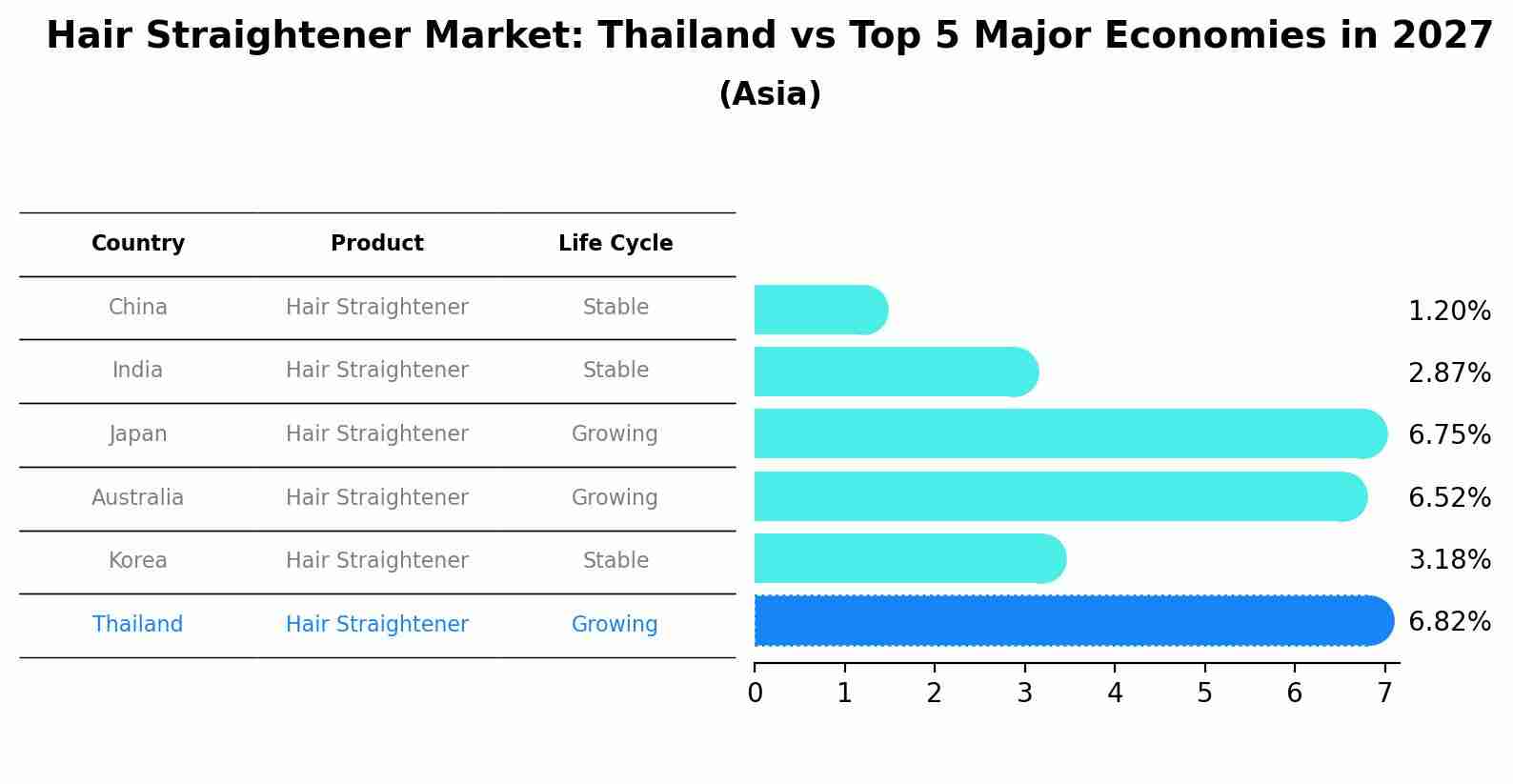 Hair Straightener Market: Thailand vs Top 5 Major Economies in 2027 (Asia)