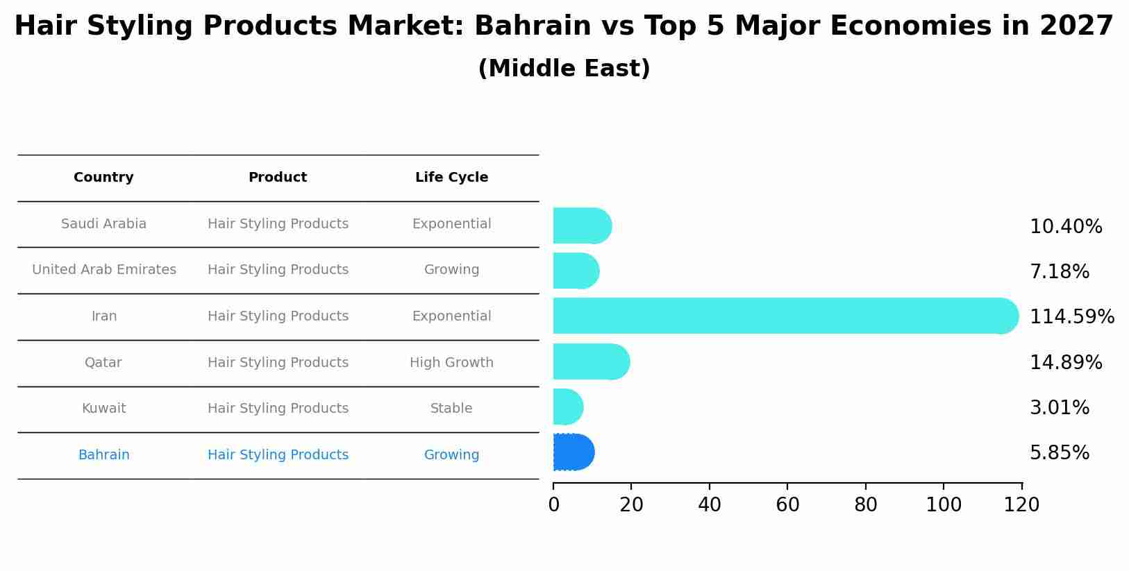Hair Styling Products Market: Bahrain vs Top 5 Major Economies in 2027 (Middle East)