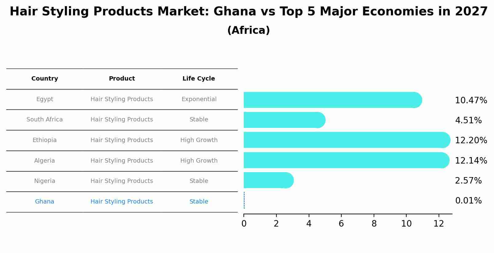 Hair Styling Products Market: Ghana vs Top 5 Major Economies in 2027 (Africa)