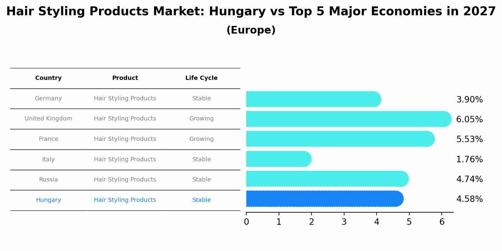 Hair Styling Products Market: Hungary vs Top 5 Major Economies in 2027 (Europe)