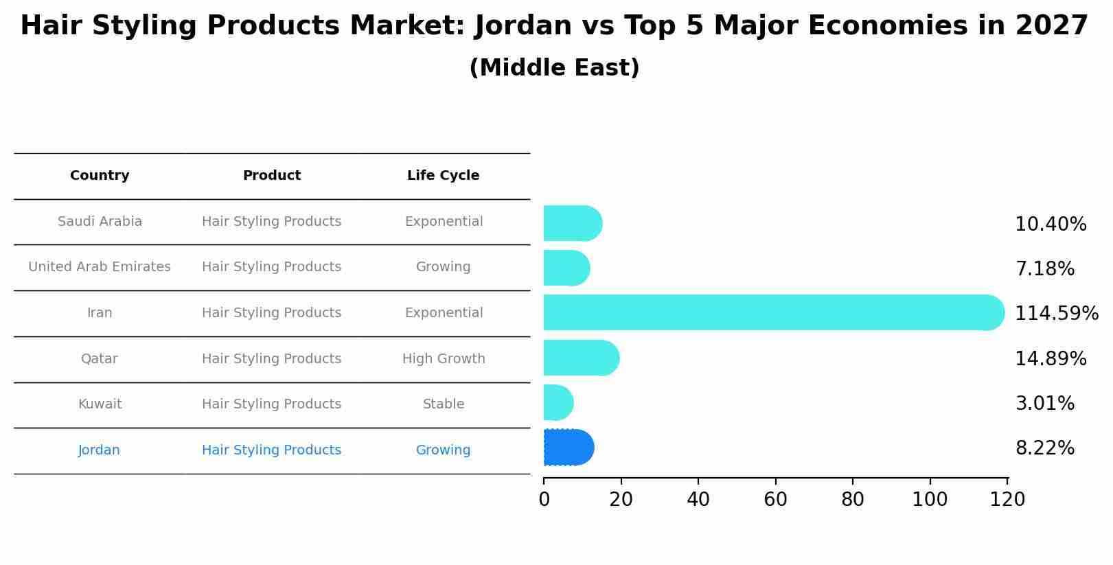 Hair Styling Products Market: Jordan vs Top 5 Major Economies in 2027 (Middle East)