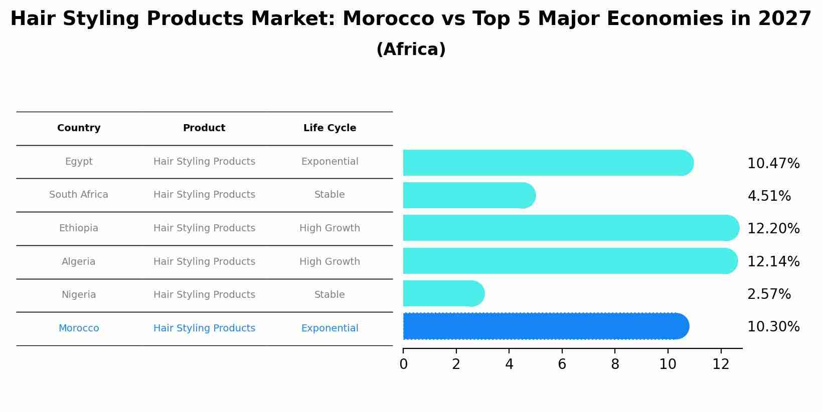 Hair Styling Products Market: Morocco vs Top 5 Major Economies in 2027 (Africa)
