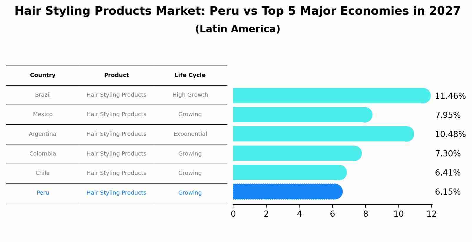 Hair Styling Products Market: Peru vs Top 5 Major Economies in 2027 (Latin America)