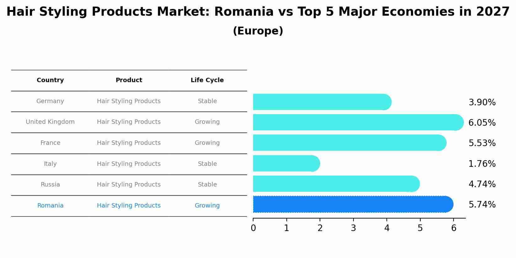 Hair Styling Products Market: Romania vs Top 5 Major Economies in 2027 (Europe)