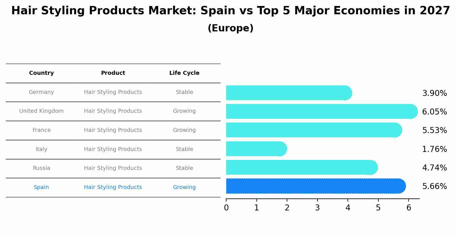 Hair Styling Products Market: Spain vs Top 5 Major Economies in 2027 (Europe)