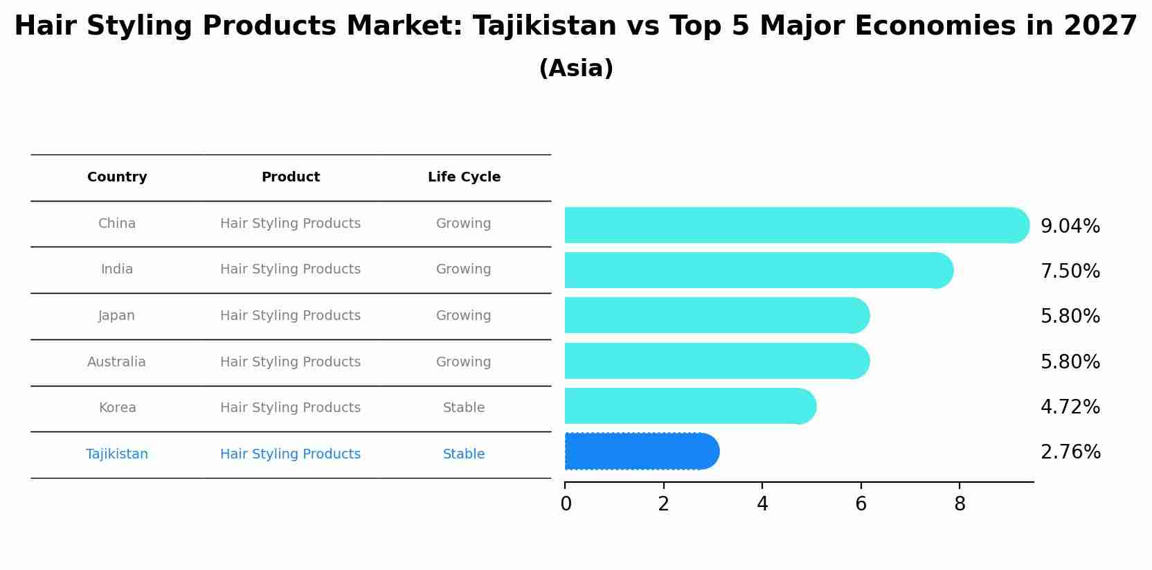 Hair Styling Products Market: Tajikistan vs Top 5 Major Economies in 2027 (Asia)