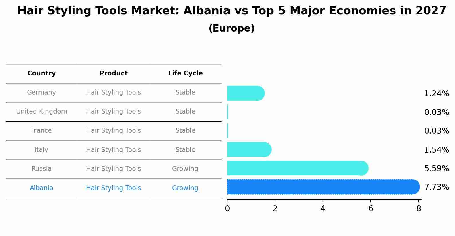 Hair Styling Tools Market: Albania vs Top 5 Major Economies in 2027 (Europe)
