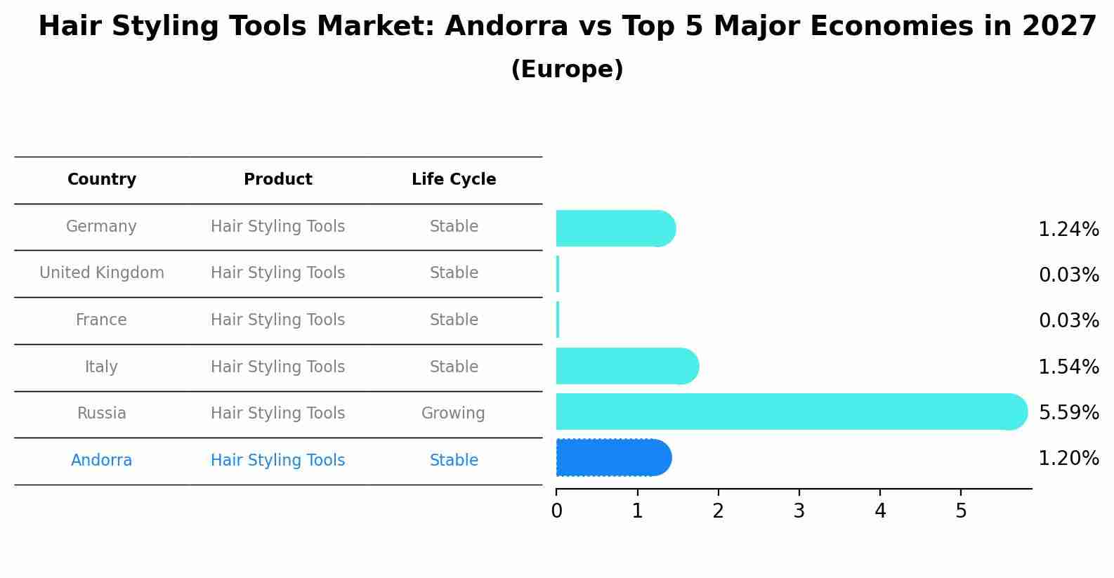 Hair Styling Tools Market: Andorra vs Top 5 Major Economies in 2027 (Europe)