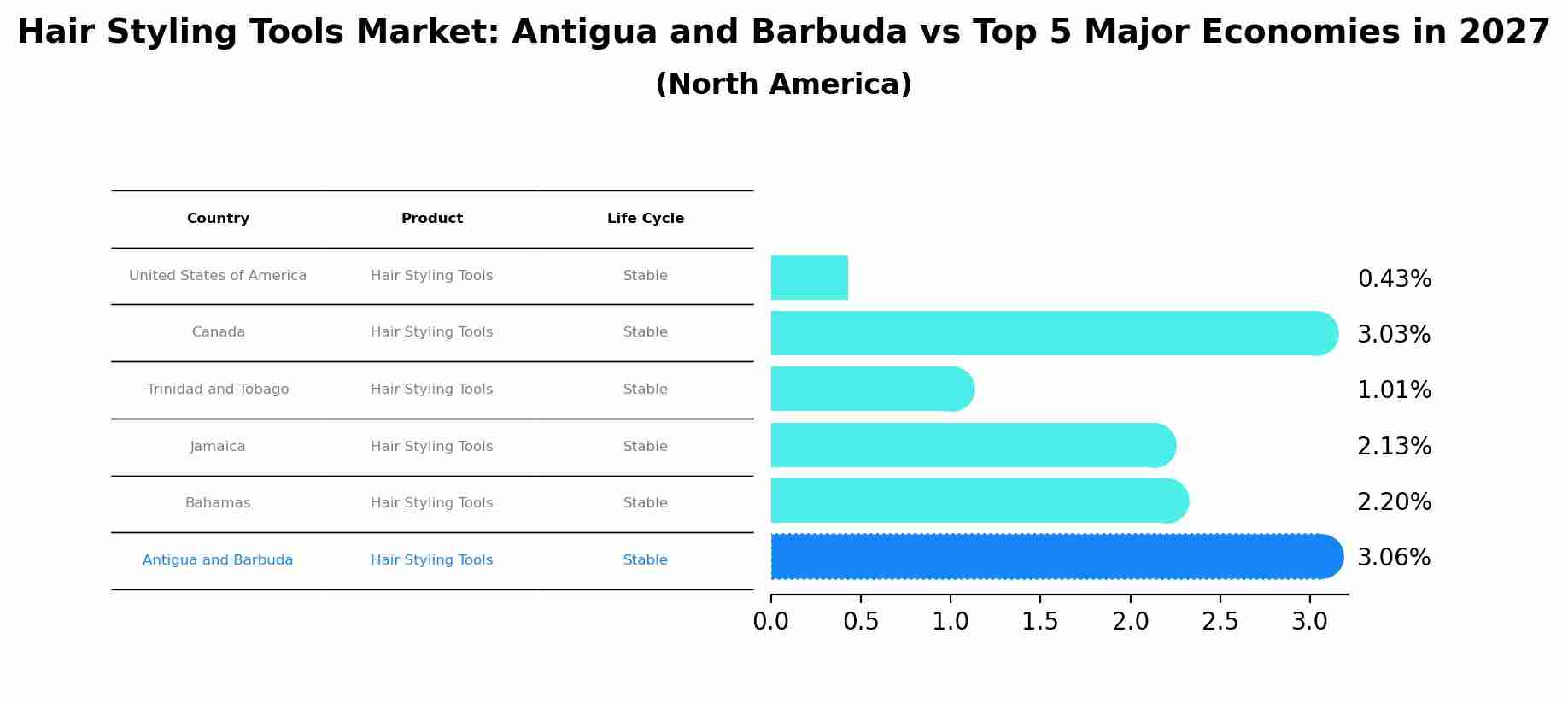 Hair Styling Tools Market: Antigua and Barbuda vs Top 5 Major Economies in 2027 (North America)