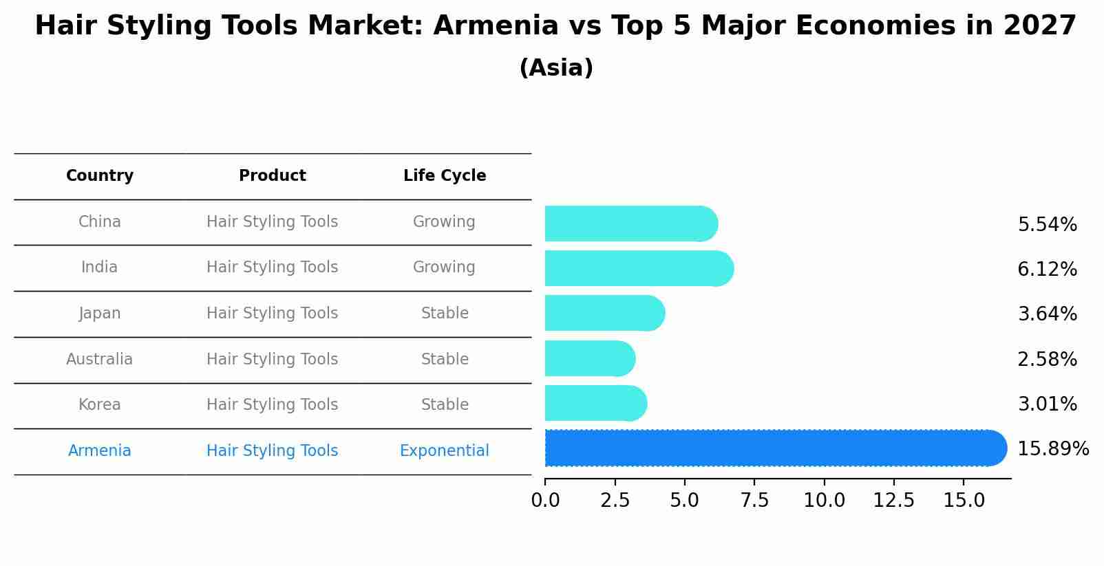Hair Styling Tools Market: Armenia vs Top 5 Major Economies in 2027 (Asia)