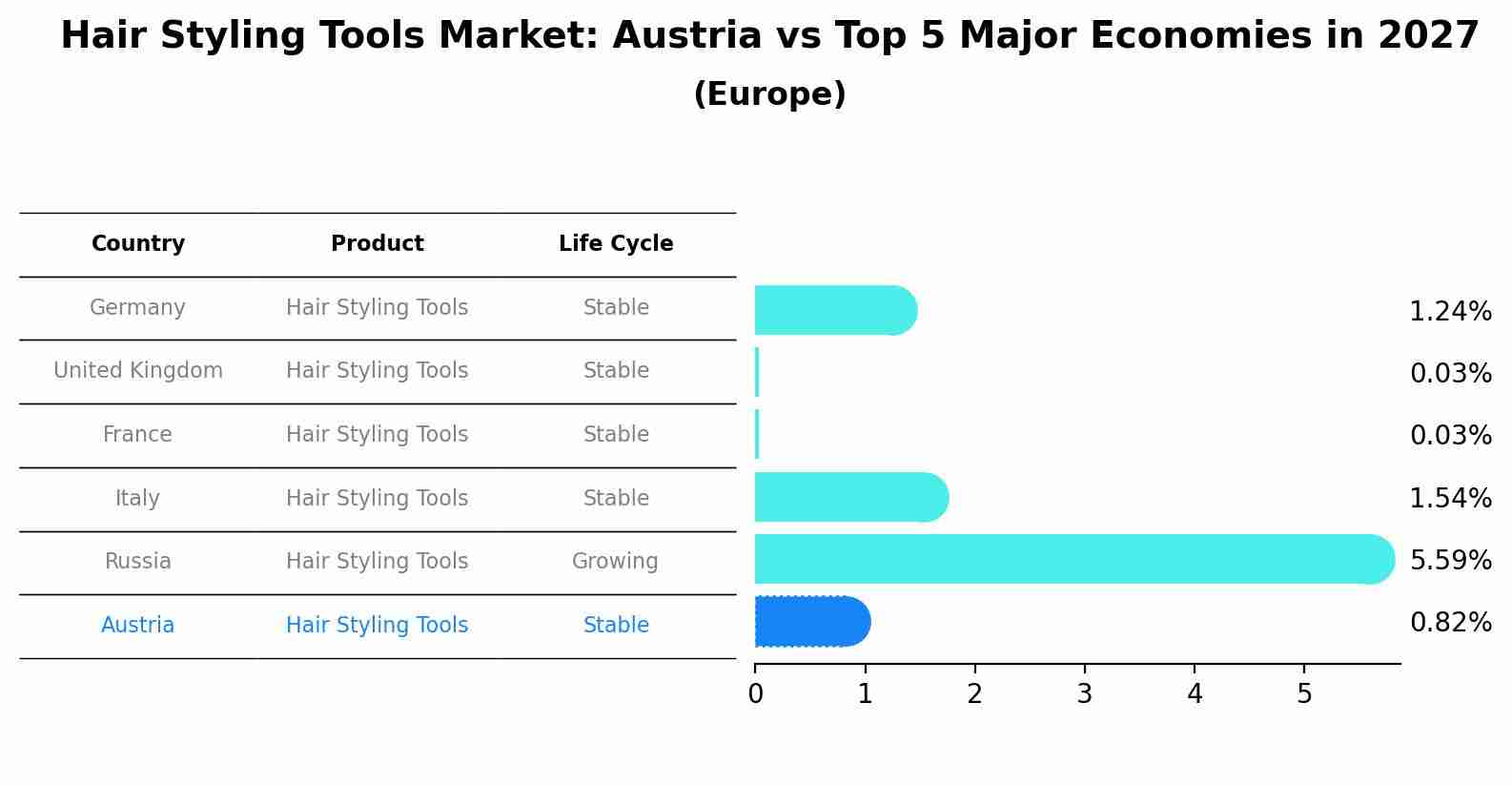 Hair Styling Tools Market: Austria vs Top 5 Major Economies in 2027 (Europe)