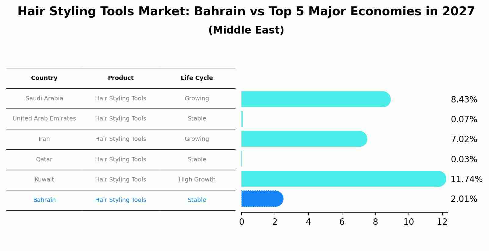 Hair Styling Tools Market: Bahrain vs Top 5 Major Economies in 2027 (Middle East)