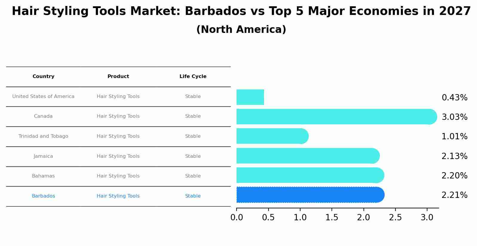 Hair Styling Tools Market: Barbados vs Top 5 Major Economies in 2027 (North America)
