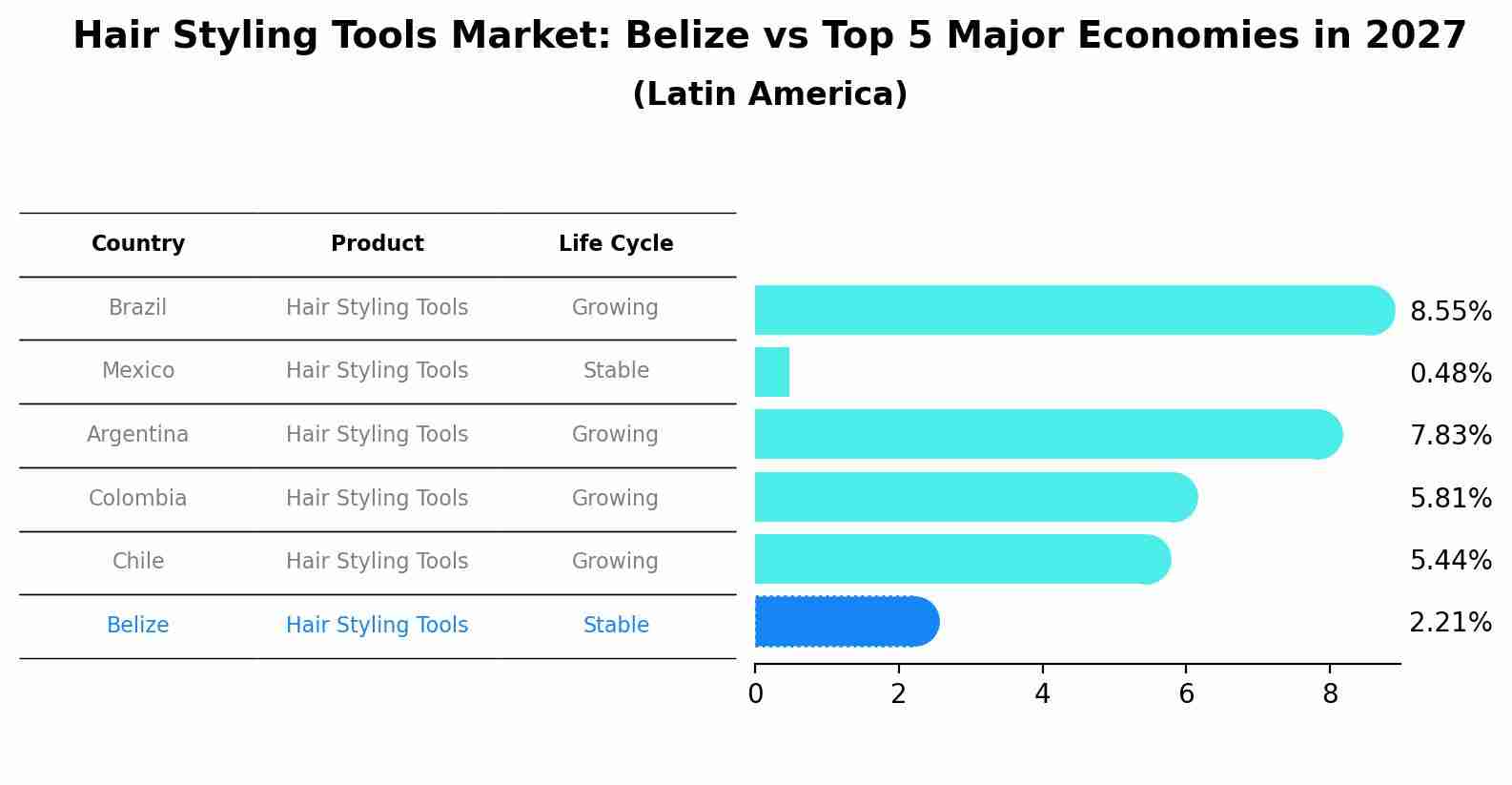 Hair Styling Tools Market: Belize vs Top 5 Major Economies in 2027 (Latin America)