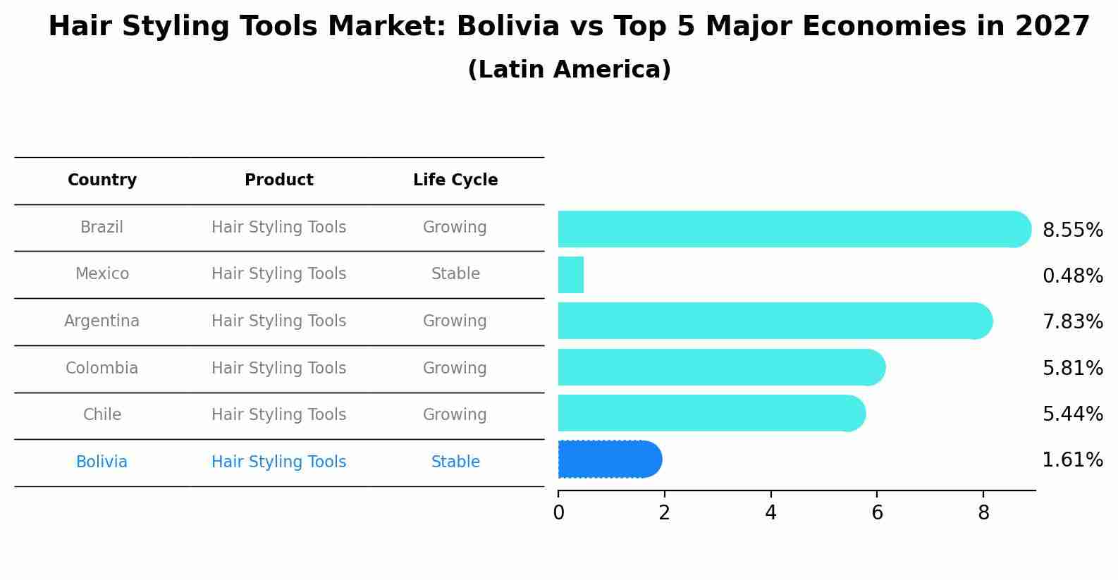 Hair Styling Tools Market: Bolivia vs Top 5 Major Economies in 2027 (Latin America)