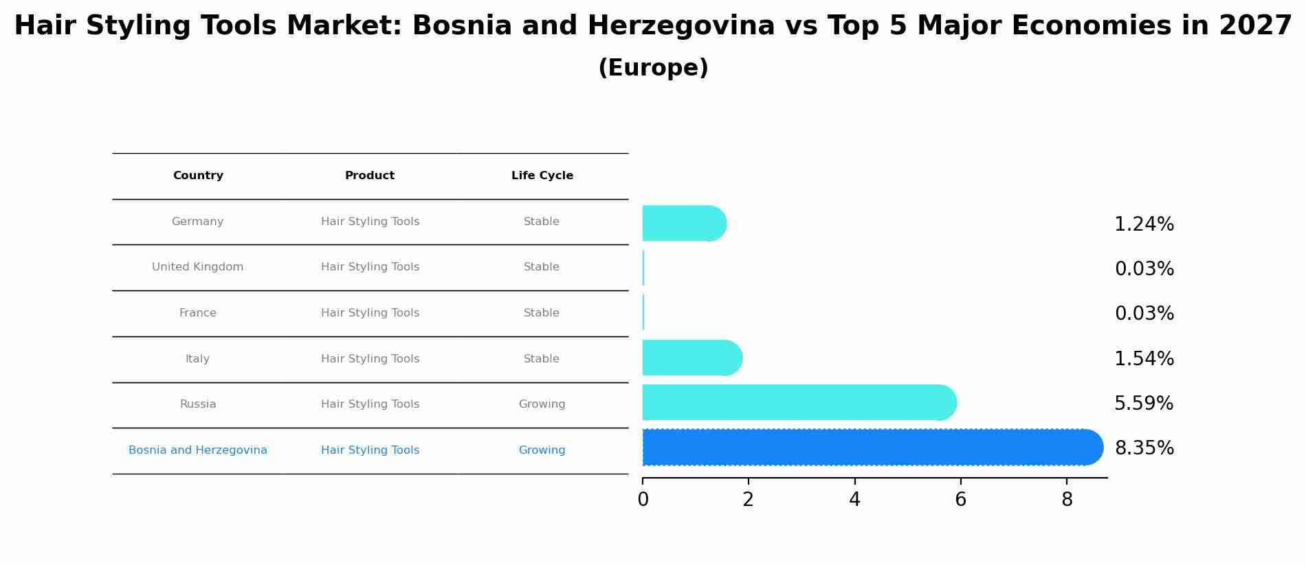 Hair Styling Tools Market: Bosnia and Herzegovina vs Top 5 Major Economies in 2027 (Europe)