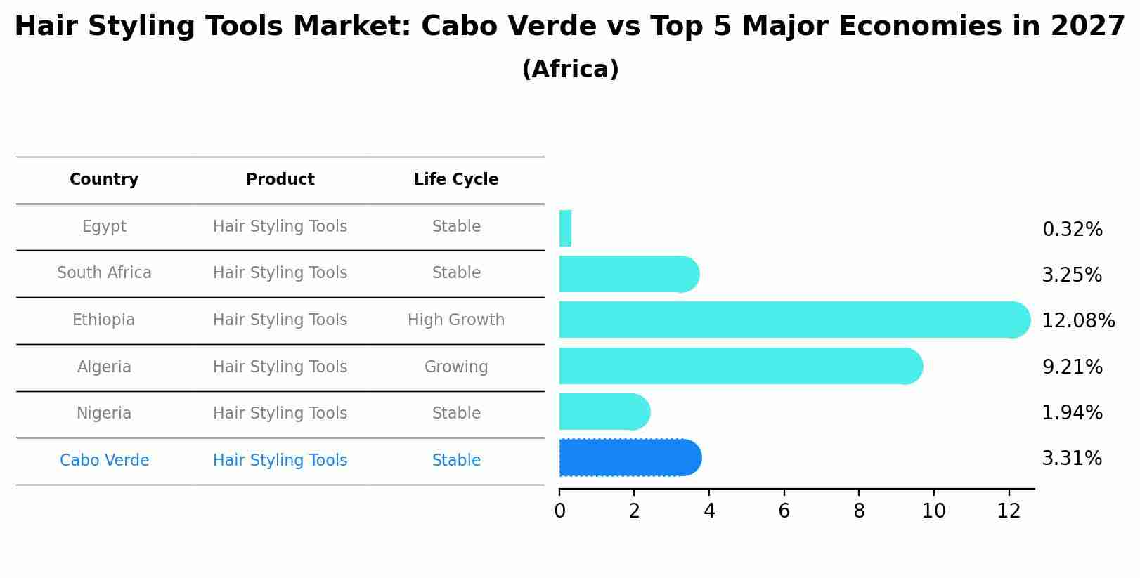 Hair Styling Tools Market: Cabo Verde vs Top 5 Major Economies in 2027 (Africa)