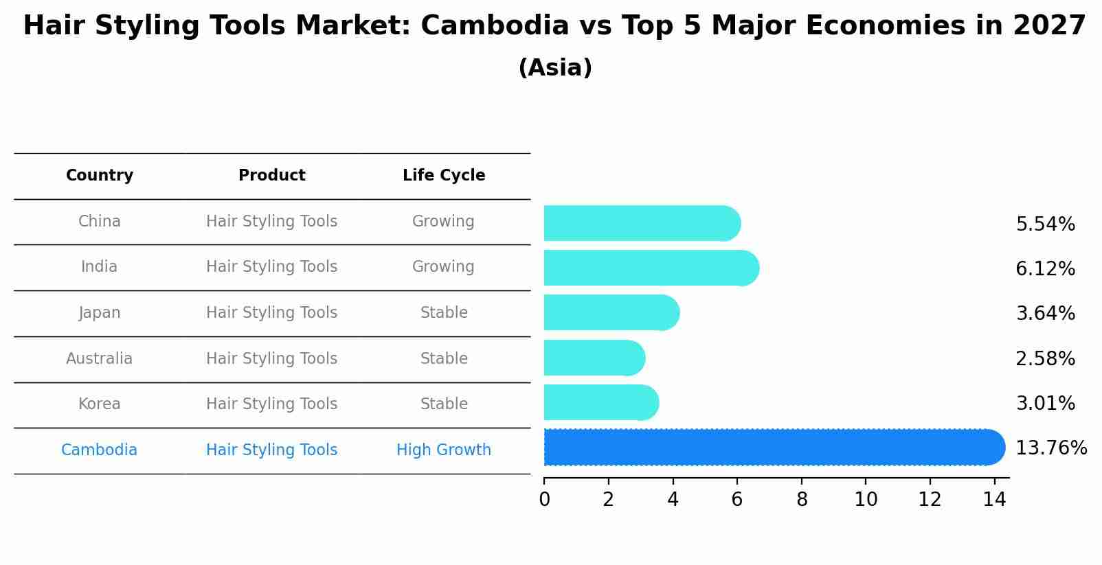 Hair Styling Tools Market: Cambodia vs Top 5 Major Economies in 2027 (Asia)