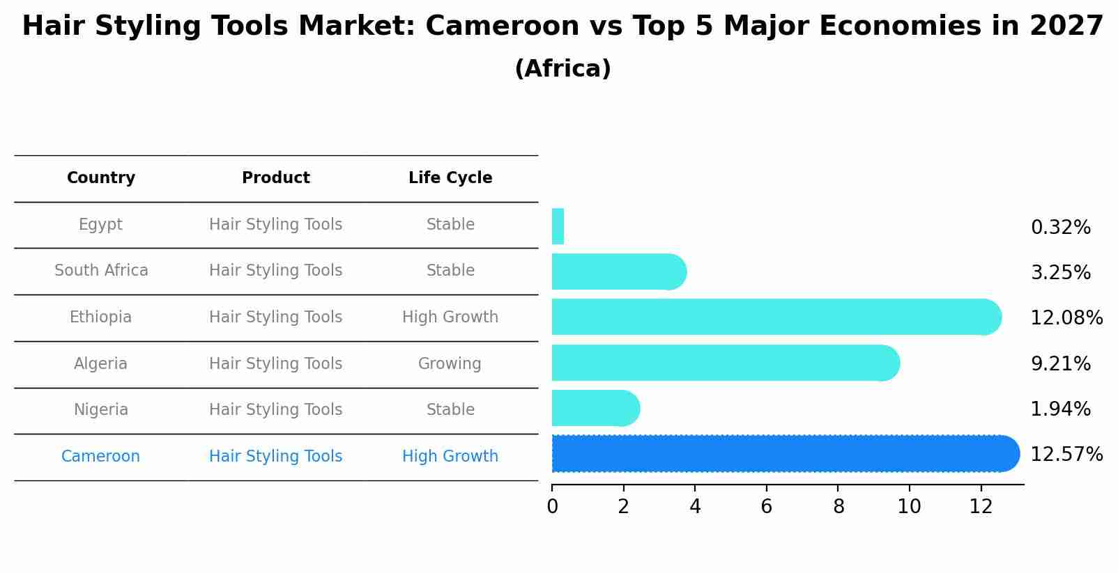 Hair Styling Tools Market: Cameroon vs Top 5 Major Economies in 2027 (Africa)