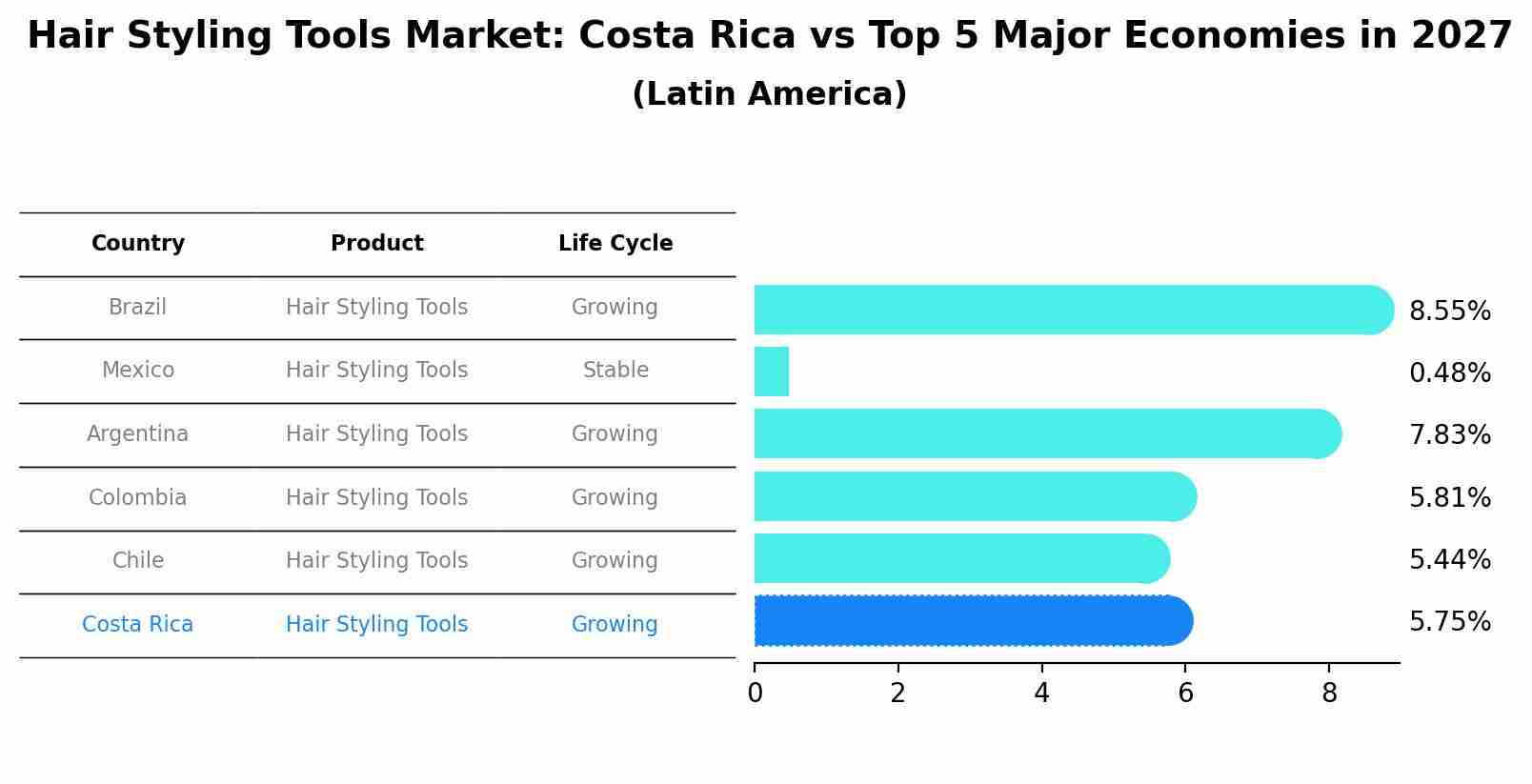 Hair Styling Tools Market: Costa Rica vs Top 5 Major Economies in 2027 (Latin America)