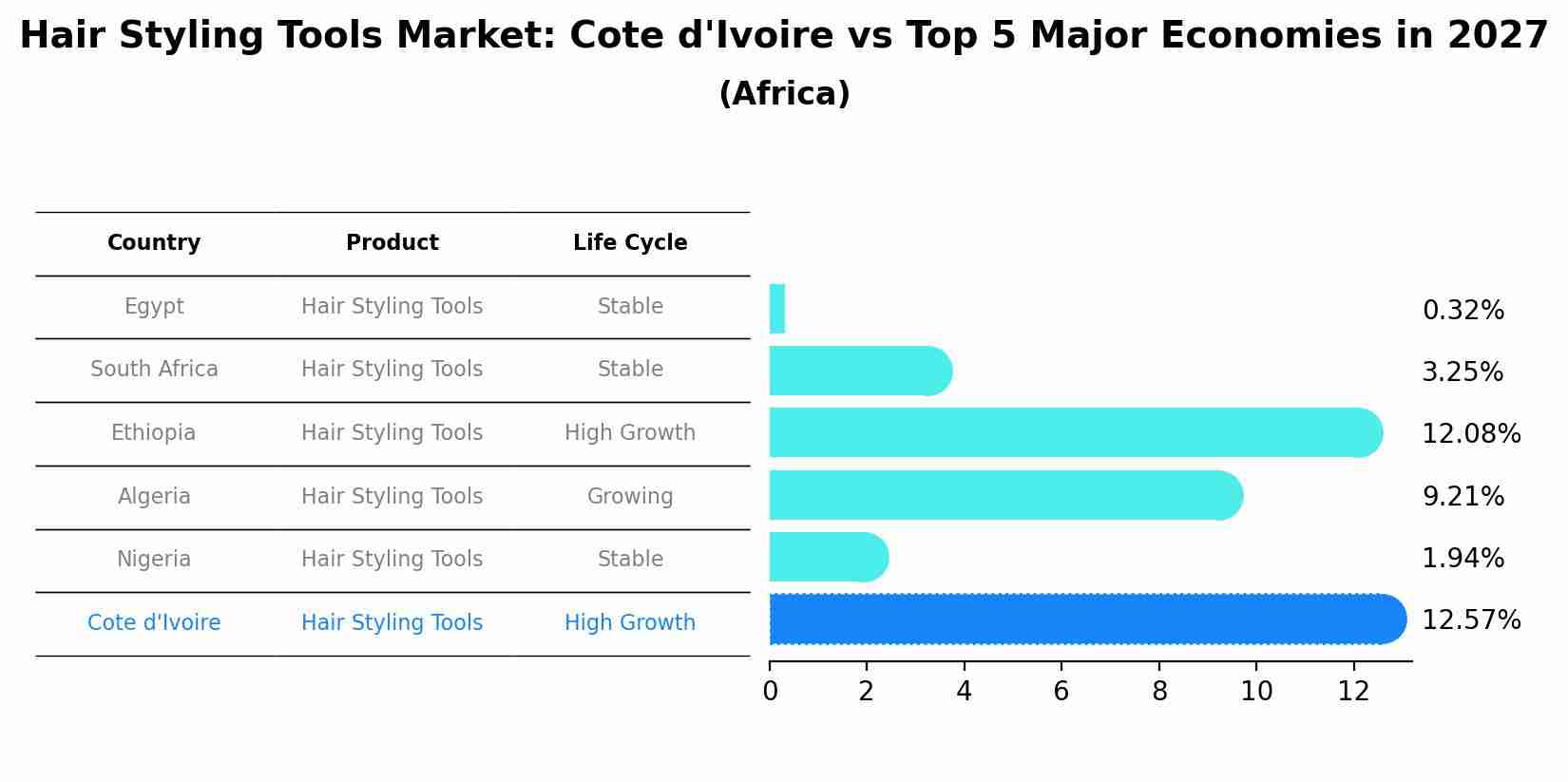Hair Styling Tools Market: Cote d'Ivoire vs Top 5 Major Economies in 2027 (Africa)