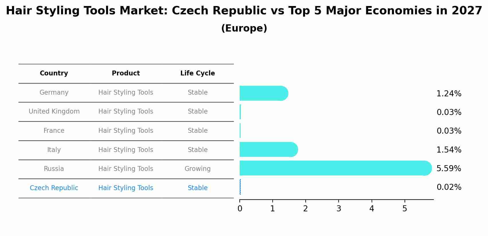 Hair Styling Tools Market: Czech Republic vs Top 5 Major Economies in 2027 (Europe)