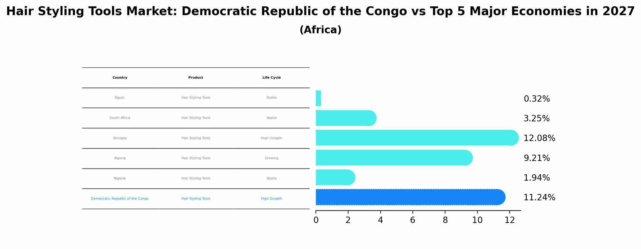 Hair Styling Tools Market: Democratic Republic of the Congo vs Top 5 Major Economies in 2027 (Africa)
