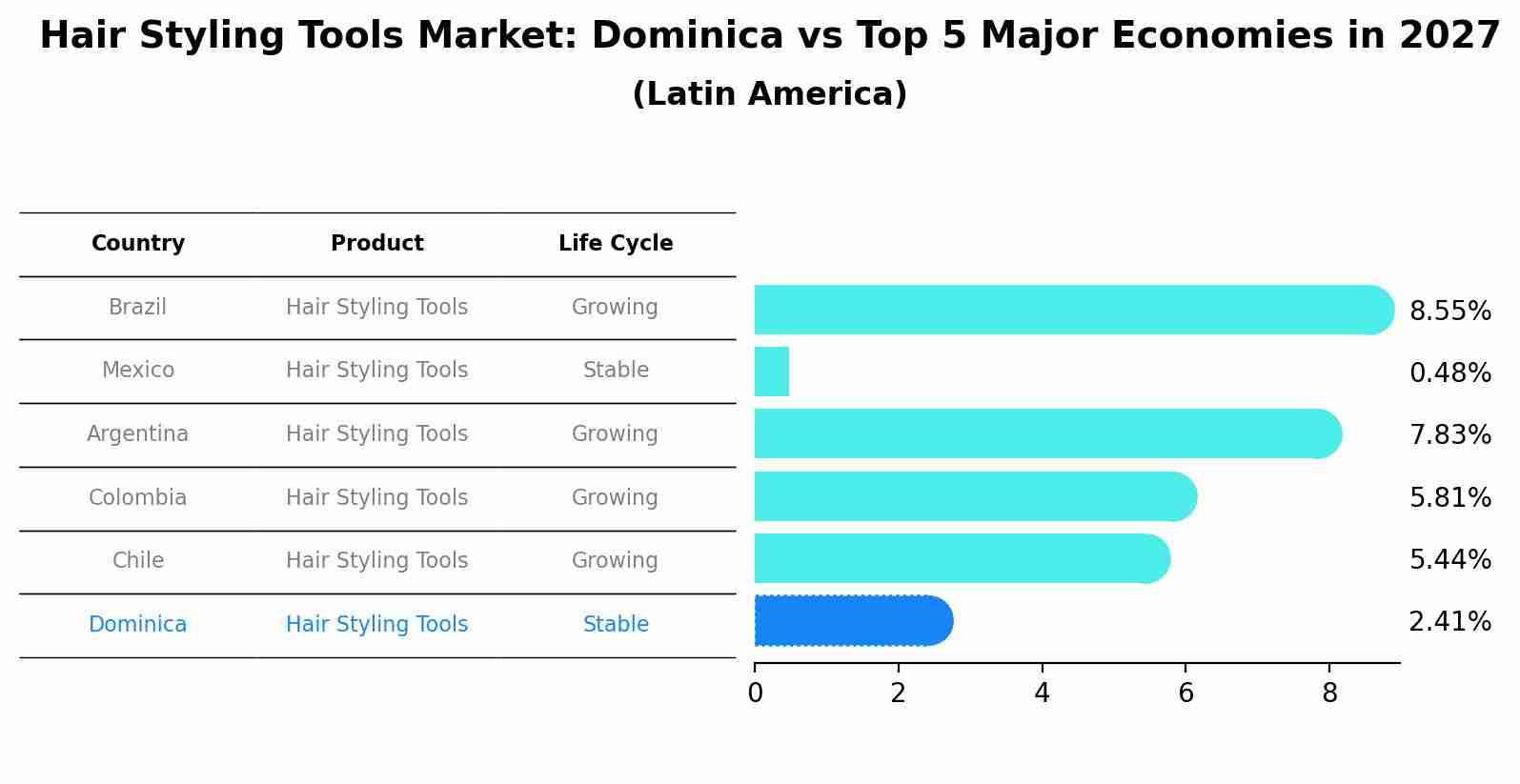 Hair Styling Tools Market: Dominica vs Top 5 Major Economies in 2027 (Latin America)