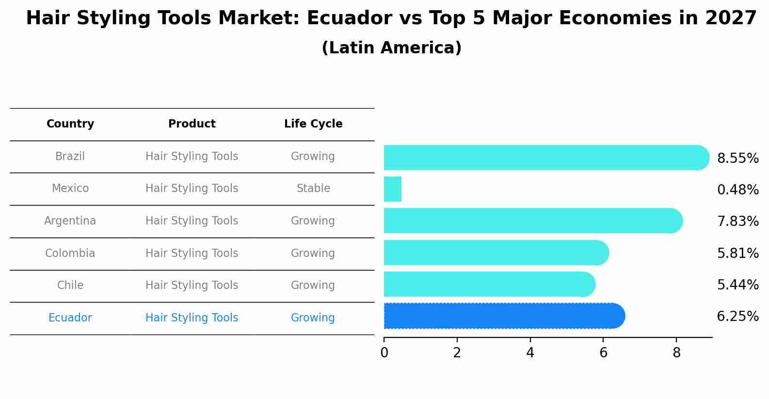Hair Styling Tools Market: Ecuador vs Top 5 Major Economies in 2027 (Latin America)