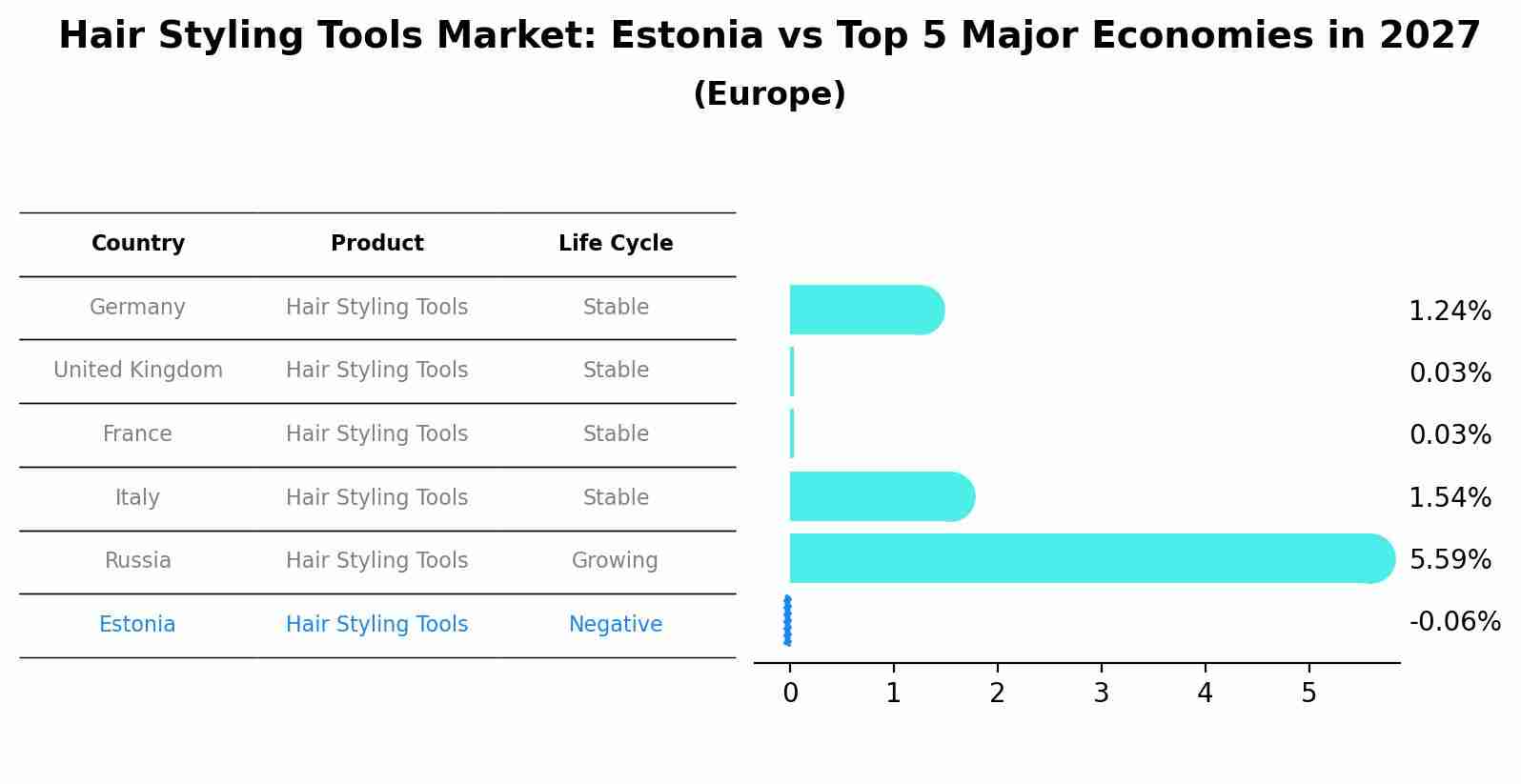 Hair Styling Tools Market: Estonia vs Top 5 Major Economies in 2027 (Europe)