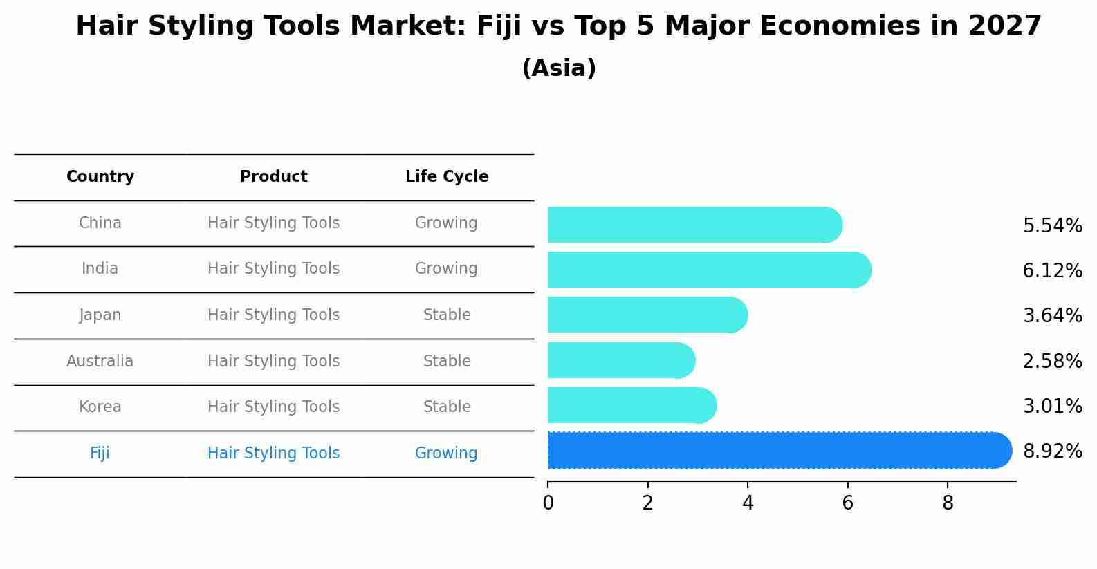 Hair Styling Tools Market: Fiji vs Top 5 Major Economies in 2027 (Asia)